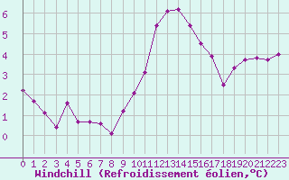 Courbe du refroidissement olien pour Berne Liebefeld (Sw)