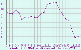Courbe du refroidissement olien pour Vichy (03)