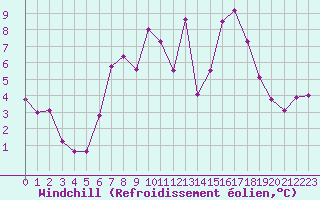 Courbe du refroidissement olien pour Santa Maria, Val Mestair