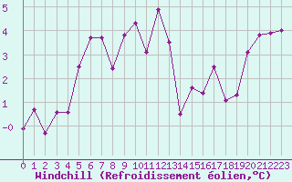 Courbe du refroidissement olien pour Lumparland Langnas