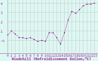 Courbe du refroidissement olien pour Ballon de Servance (70)