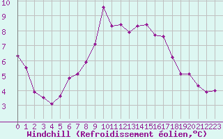 Courbe du refroidissement olien pour Saint-Auban (04)