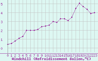 Courbe du refroidissement olien pour Askov