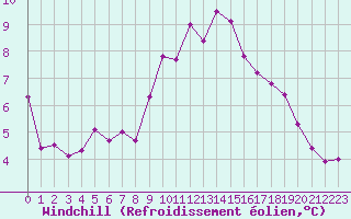 Courbe du refroidissement olien pour Horsens/Bygholm