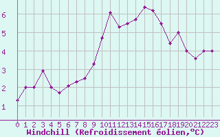 Courbe du refroidissement olien pour Vendme (41)