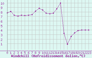 Courbe du refroidissement olien pour Boulogne (62)
