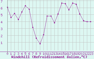 Courbe du refroidissement olien pour Ble / Mulhouse (68)