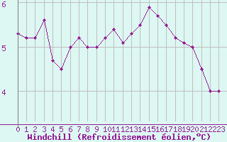 Courbe du refroidissement olien pour Bulson (08)