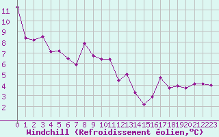 Courbe du refroidissement olien pour Neu Ulrichstein