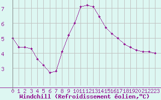 Courbe du refroidissement olien pour Douzy (08)