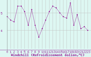 Courbe du refroidissement olien pour Diepenbeek (Be)