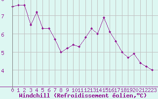 Courbe du refroidissement olien pour Saint-Nazaire (44)
