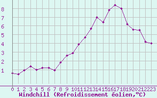 Courbe du refroidissement olien pour Epinal (88)