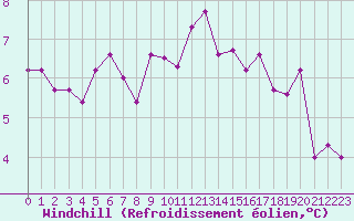 Courbe du refroidissement olien pour Dole-Tavaux (39)