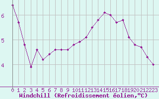Courbe du refroidissement olien pour Clermont de l