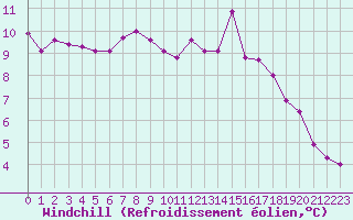 Courbe du refroidissement olien pour Engins (38)