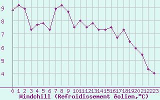 Courbe du refroidissement olien pour Gruissan (11)