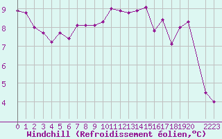 Courbe du refroidissement olien pour Herhet (Be)