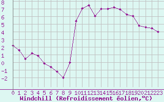 Courbe du refroidissement olien pour Sibiril (29)