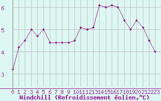 Courbe du refroidissement olien pour Izegem (Be)