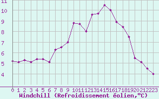 Courbe du refroidissement olien pour Exeter 2