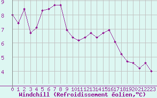Courbe du refroidissement olien pour Laval (53)