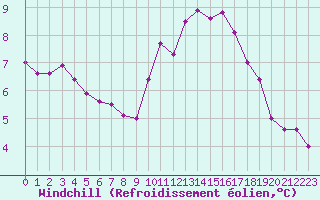 Courbe du refroidissement olien pour Lille (59)