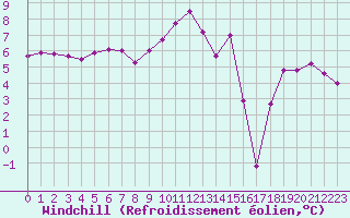 Courbe du refroidissement olien pour Paris Saint-Germain-des-Prs (75)