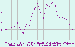 Courbe du refroidissement olien pour Mumbles