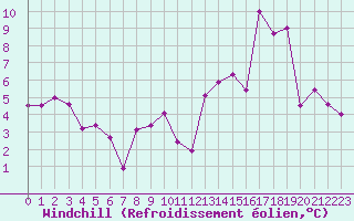 Courbe du refroidissement olien pour Le Grand-Bornand (74)