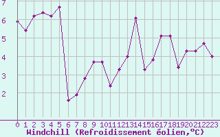 Courbe du refroidissement olien pour Mandailles-Saint-Julien (15)
