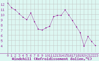 Courbe du refroidissement olien pour Poitiers (86)