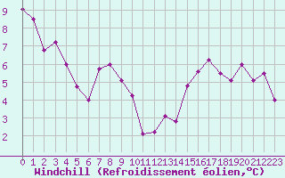 Courbe du refroidissement olien pour Charleroi (Be)