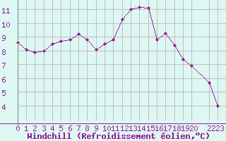 Courbe du refroidissement olien pour Blois-l