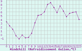 Courbe du refroidissement olien pour Bastia (2B)