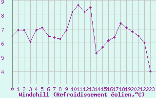 Courbe du refroidissement olien pour Cap Pertusato (2A)