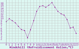 Courbe du refroidissement olien pour Annecy (74)