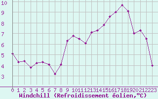 Courbe du refroidissement olien pour Forceville (80)