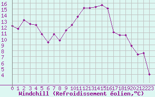 Courbe du refroidissement olien pour Saint-Andr-en-Terre-Plaine (89)