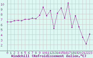 Courbe du refroidissement olien pour Saint-Etienne (42)