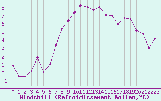 Courbe du refroidissement olien pour Cardinham