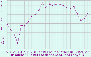 Courbe du refroidissement olien pour Giessen