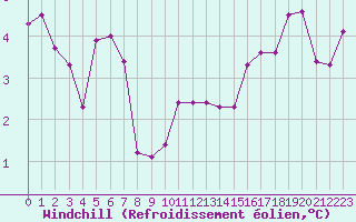 Courbe du refroidissement olien pour Ringendorf (67)