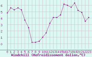 Courbe du refroidissement olien pour Saint Julien (39)