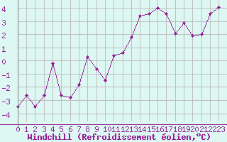 Courbe du refroidissement olien pour Aurillac (15)