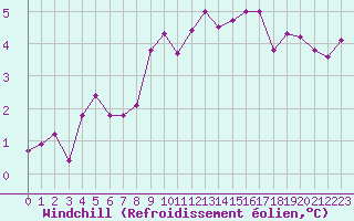 Courbe du refroidissement olien pour Nonaville (16)