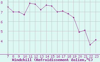 Courbe du refroidissement olien pour Colmar-Ouest (68)
