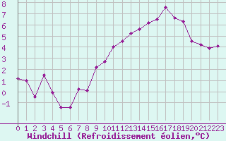 Courbe du refroidissement olien pour Albert-Bray (80)