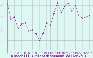Courbe du refroidissement olien pour Saint-Brieuc (22)