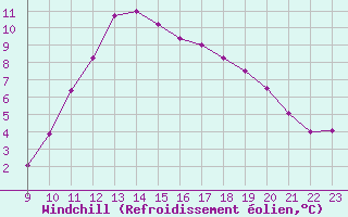 Courbe du refroidissement olien pour Colmar-Ouest (68)